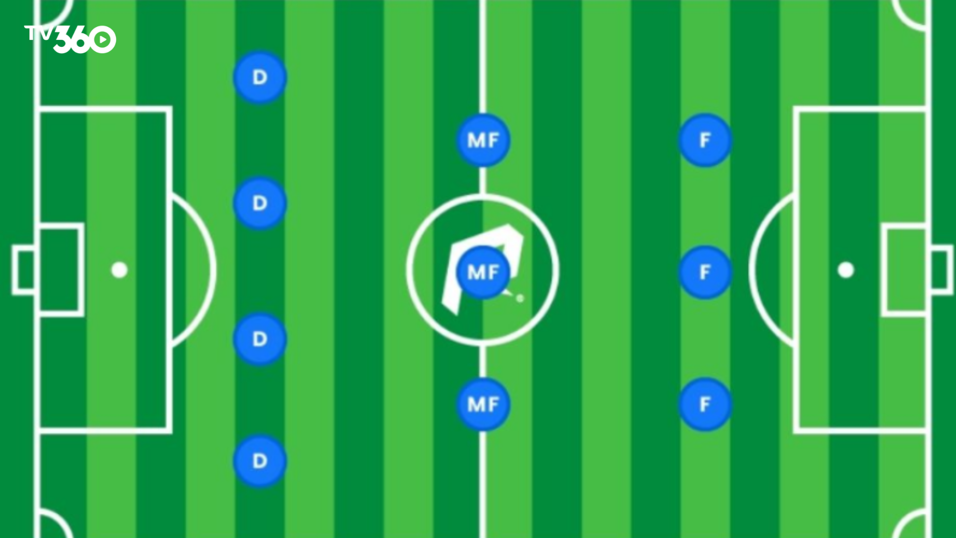 Đội hình 4-3-3 mang đậm dấu ấn phản công nhanh, tối ưu tốc độ và sức mạnh