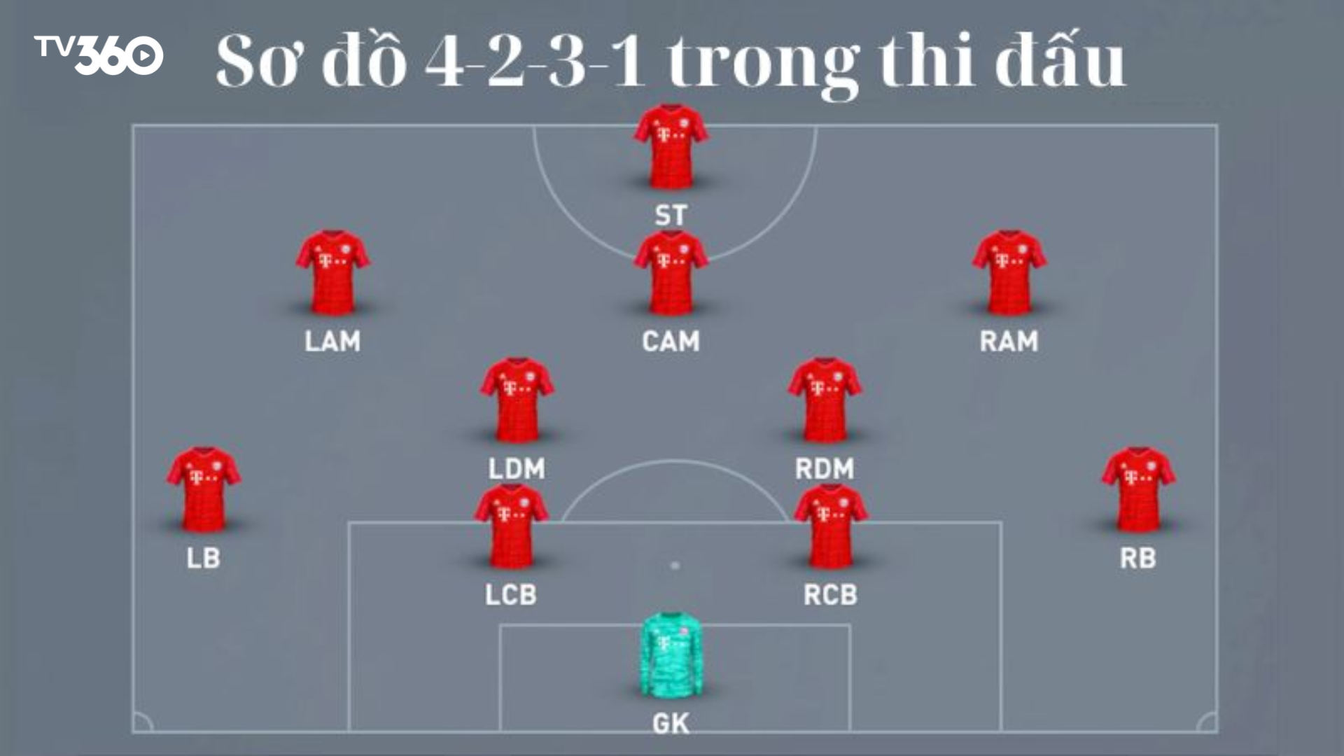 Đội hình 4-2-3-1 phát huy tối đa khả năng tấn công của các cầu thủ phía trên