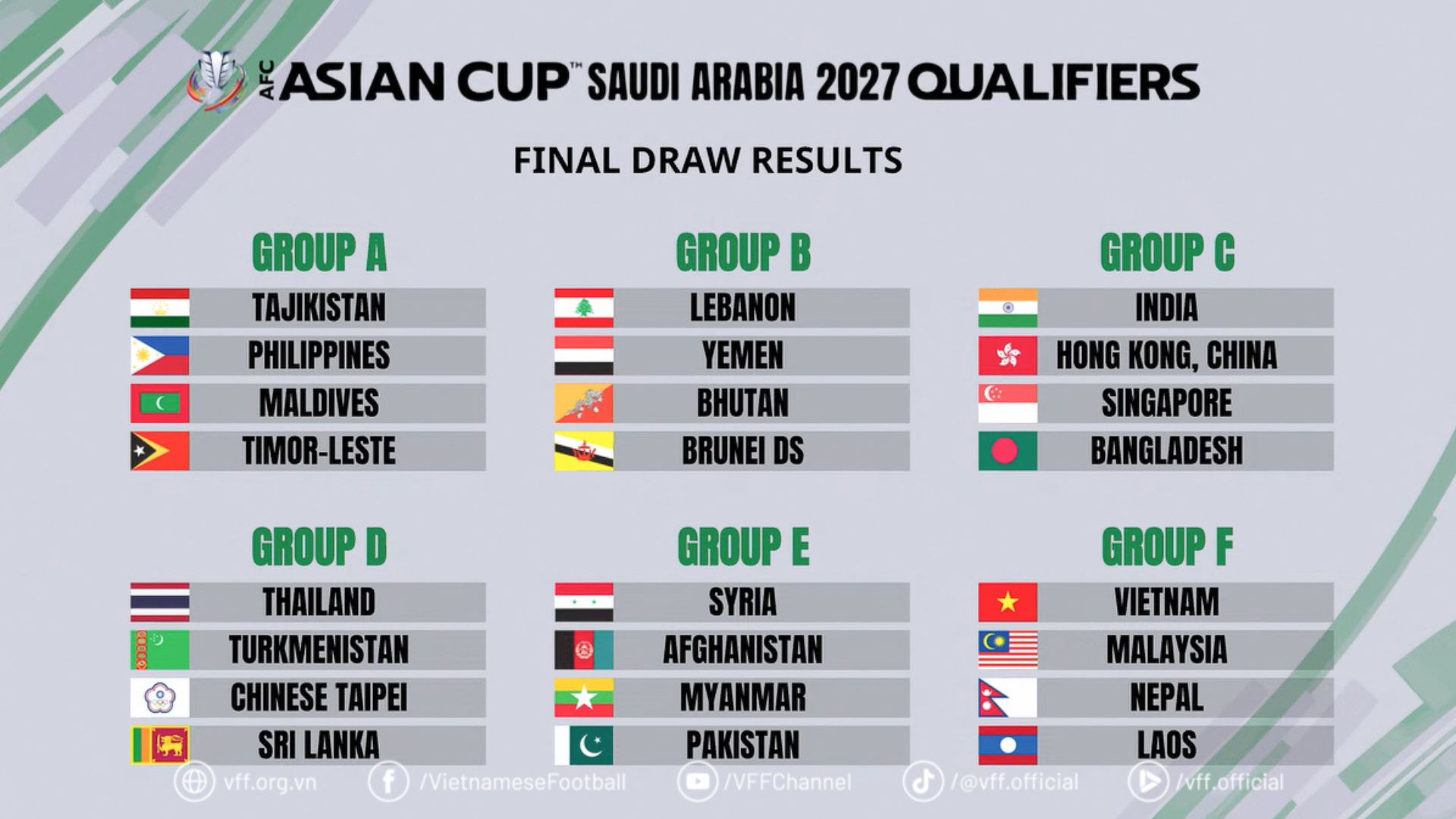 Thể thức AFC Asian Cup 2027 chia 24 đội thành 6 bảng