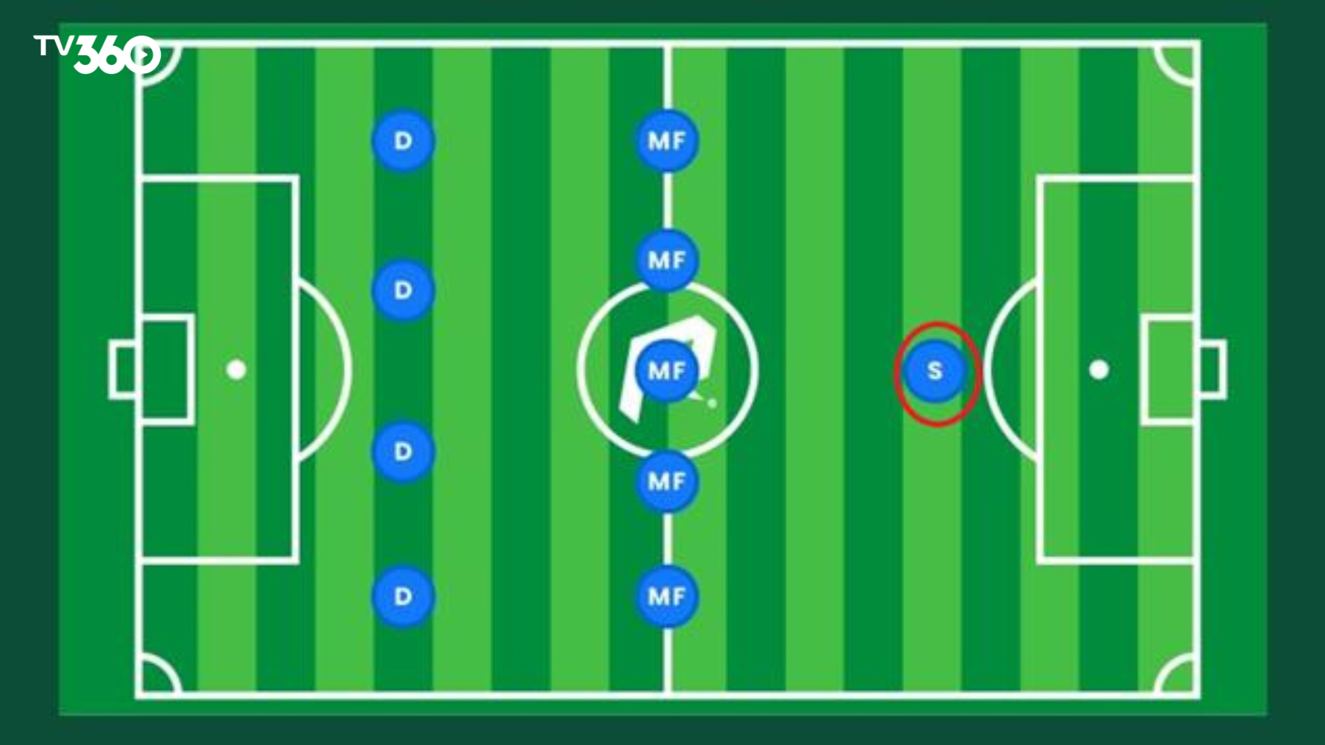 Tiền đạo cắm thường giữ vị trí cao nhất và là trung tâm của các pha tấn công